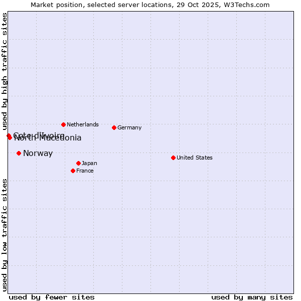 Market position of Norway vs. North Macedonia vs. Cote d'Ivoire
