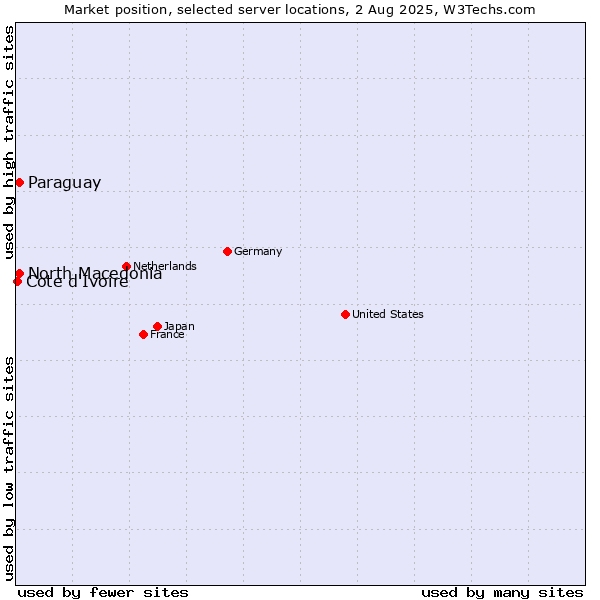 Market position of North Macedonia vs. Paraguay vs. Cote d'Ivoire
