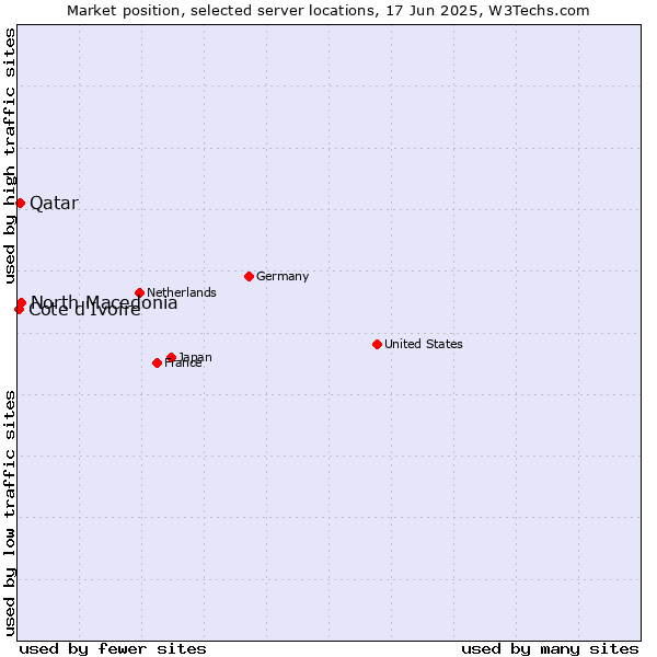Market position of North Macedonia vs. Qatar vs. Cote d'Ivoire