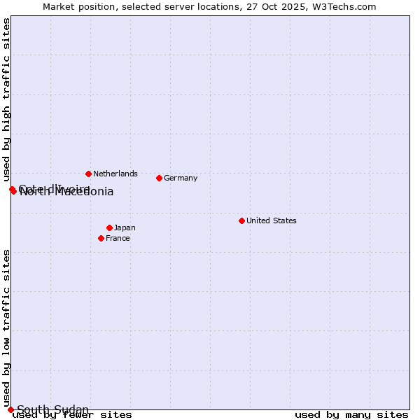 Market position of North Macedonia vs. Cote d'Ivoire vs. South Sudan