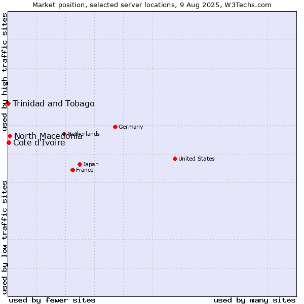 Market position of North Macedonia vs. Cote d'Ivoire vs. Trinidad and Tobago