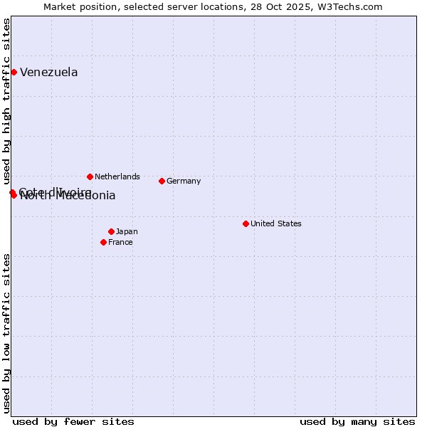 Market position of North Macedonia vs. Venezuela vs. Cote d'Ivoire
