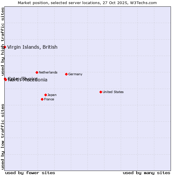 Market position of North Macedonia vs. Cote d'Ivoire vs. Virgin Islands, British