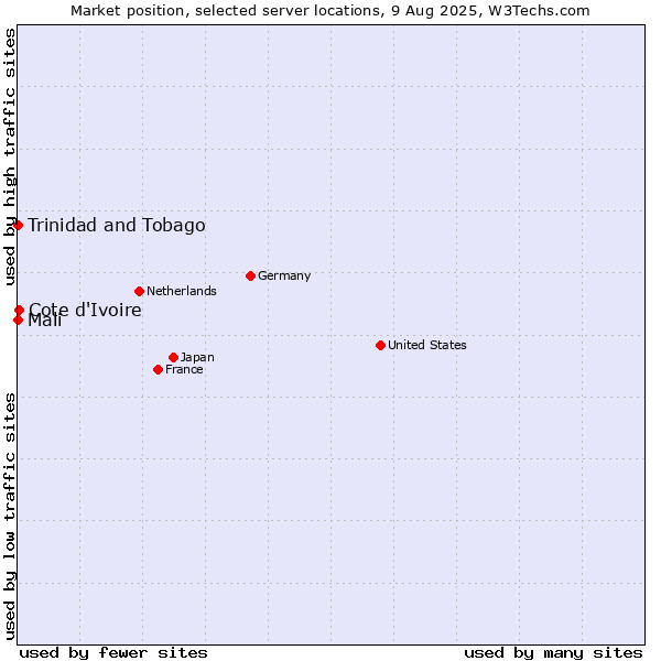 Market position of Cote d'Ivoire vs. Mali vs. Trinidad and Tobago