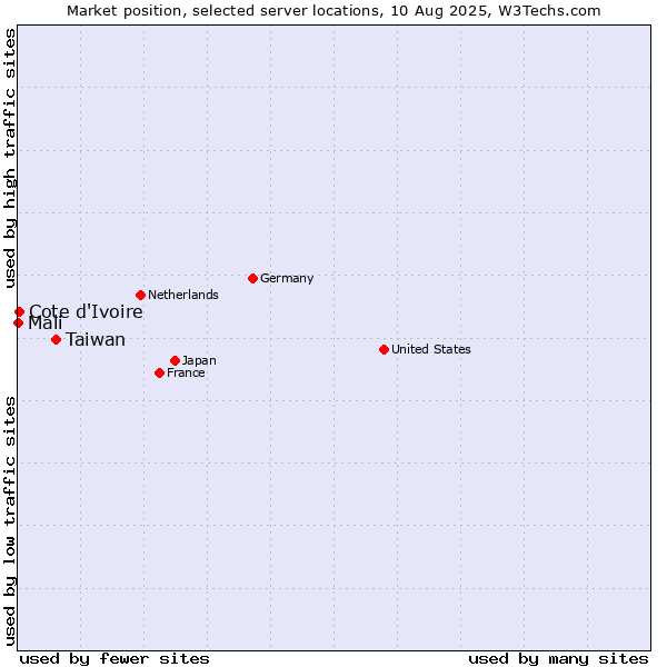 Market position of Taiwan vs. Cote d'Ivoire vs. Mali