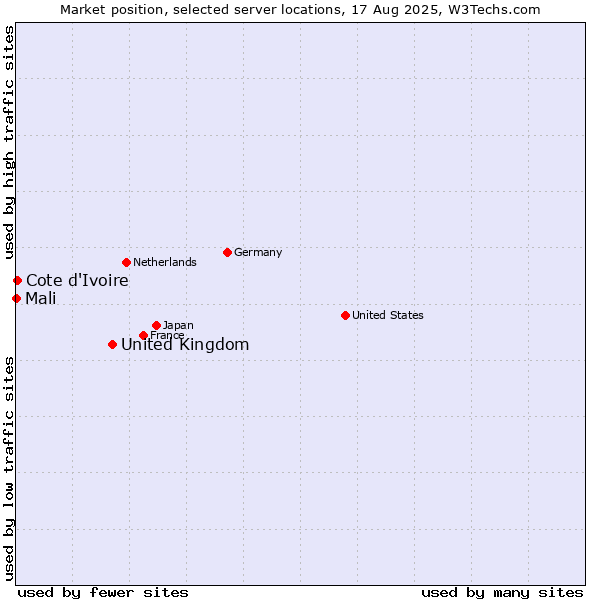 Market position of United Kingdom and territories vs. Cote d'Ivoire vs. Mali