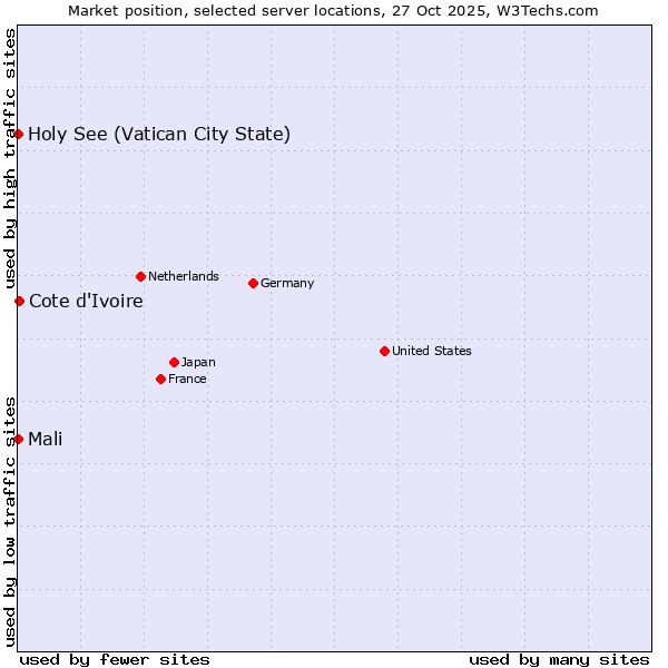 Market position of Cote d'Ivoire vs. Mali vs. Holy See (Vatican City State)