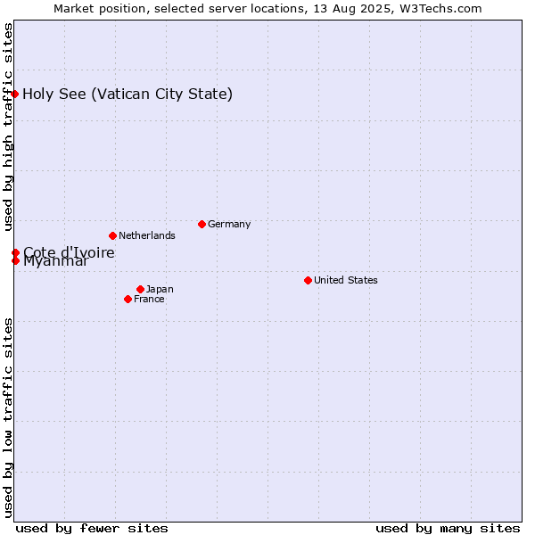 Market position of Myanmar vs. Cote d'Ivoire vs. Holy See (Vatican City State)