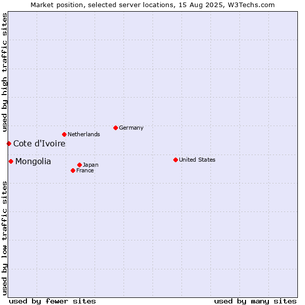 Market position of Mongolia vs. Cote d'Ivoire
