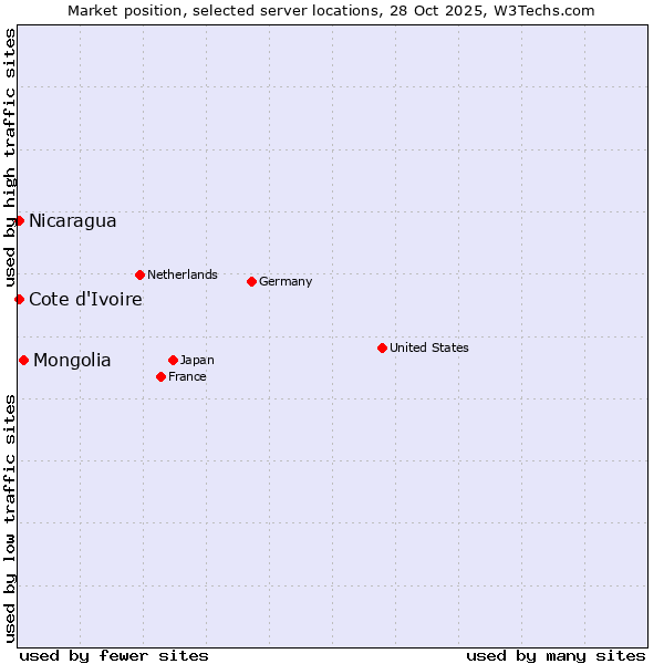 Market position of Mongolia vs. Cote d'Ivoire vs. Nicaragua