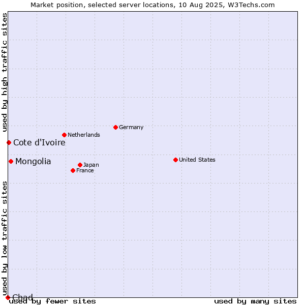 Market position of Mongolia vs. Cote d'Ivoire vs. Chad