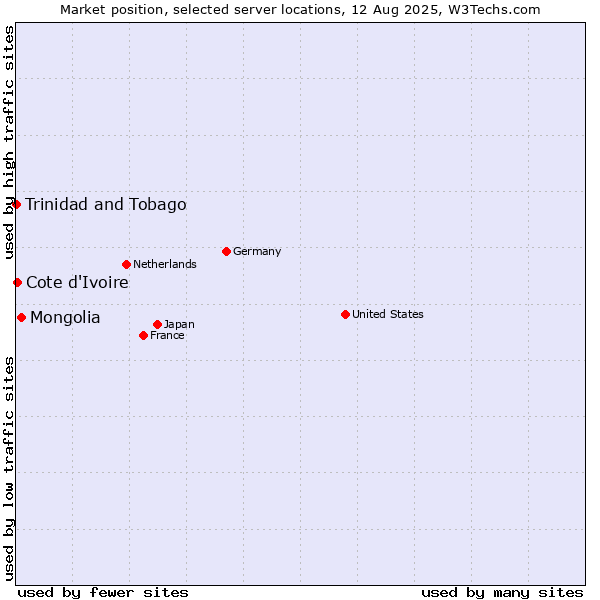 Market position of Mongolia vs. Cote d'Ivoire vs. Trinidad and Tobago