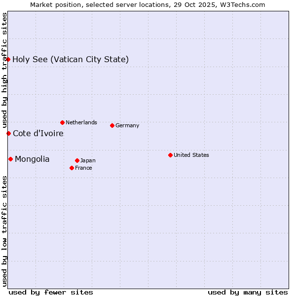 Market position of Mongolia vs. Cote d'Ivoire vs. Holy See (Vatican City State)