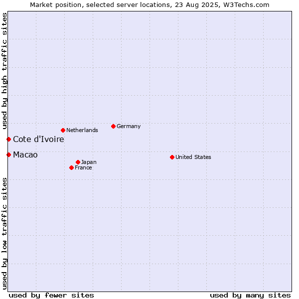 Market position of Macao vs. Cote d'Ivoire