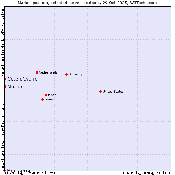 Market position of Macao vs. Cote d'Ivoire vs. Montserrat