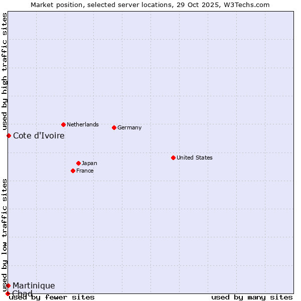 Market position of Cote d'Ivoire vs. Martinique vs. Chad