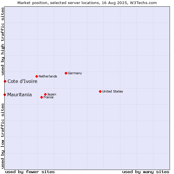 Market position of Cote d'Ivoire vs. Mauritania