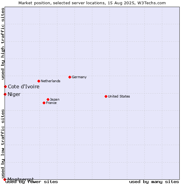 Market position of Cote d'Ivoire vs. Niger vs. Montserrat