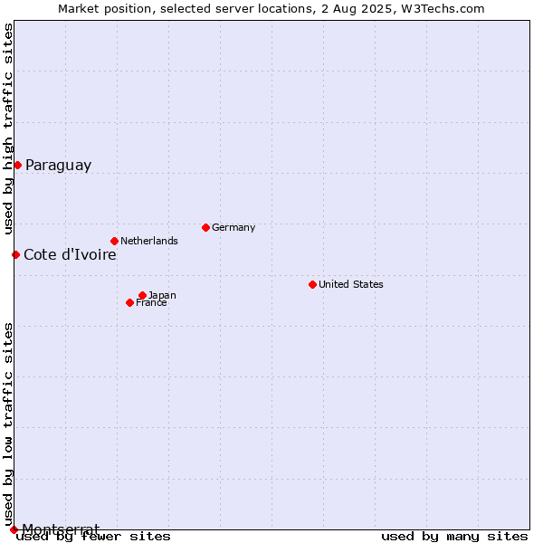 Market position of Paraguay vs. Cote d'Ivoire vs. Montserrat