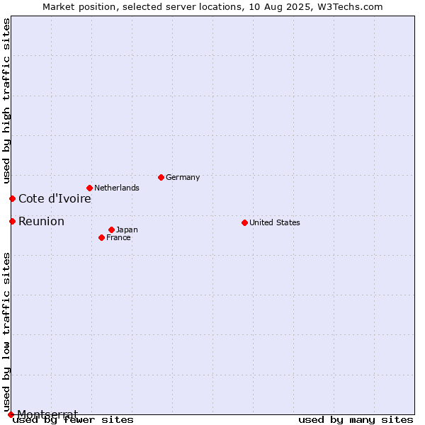 Market position of Reunion vs. Cote d'Ivoire vs. Montserrat
