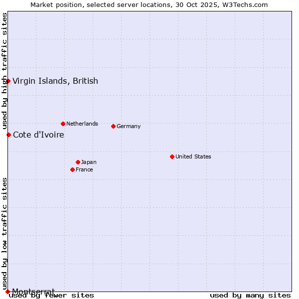 Market position of Cote d'Ivoire vs. Virgin Islands, British vs. Montserrat
