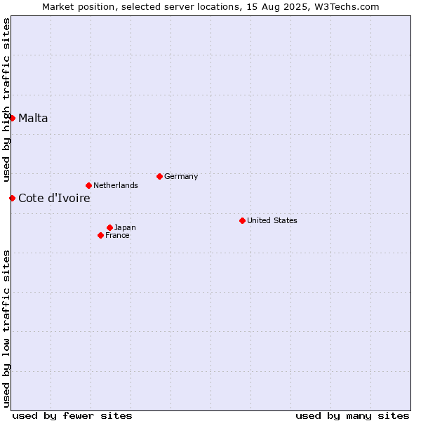 Market position of Cote d'Ivoire vs. Malta