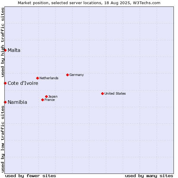 Market position of Namibia vs. Cote d'Ivoire vs. Malta