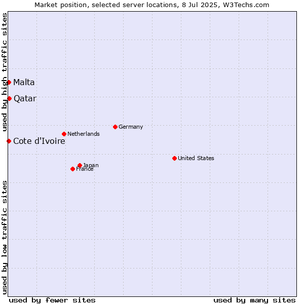 Market position of Qatar vs. Cote d'Ivoire vs. Malta