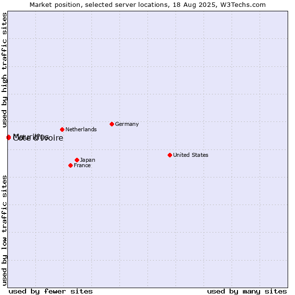 Market position of Cote d'Ivoire vs. Mauritius