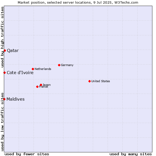 Market position of Qatar vs. Cote d'Ivoire vs. Maldives