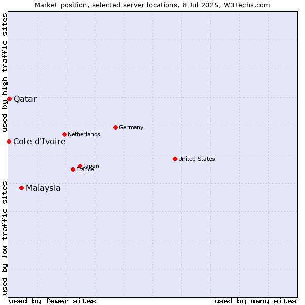 Market position of Malaysia vs. Qatar vs. Cote d'Ivoire