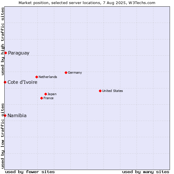 Market position of Paraguay vs. Namibia vs. Cote d'Ivoire