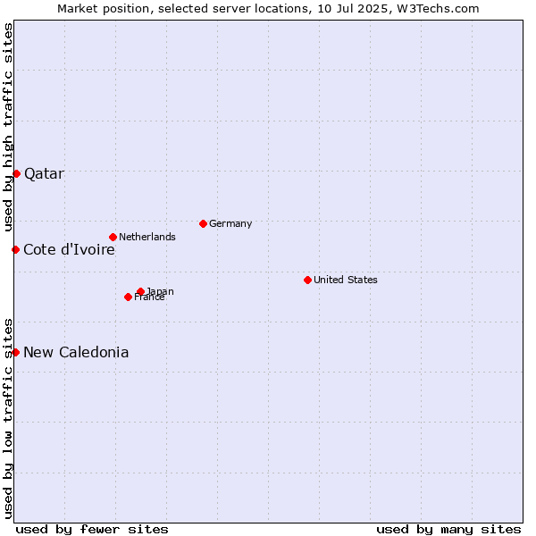Market position of Qatar vs. New Caledonia vs. Cote d'Ivoire