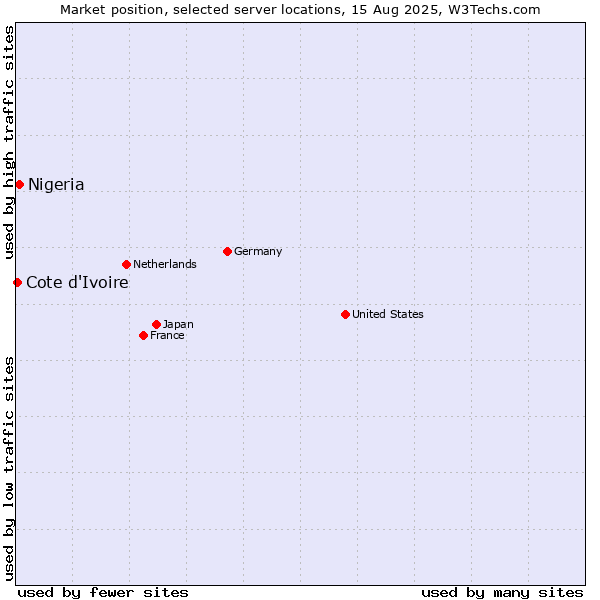 Market position of Nigeria vs. Cote d'Ivoire
