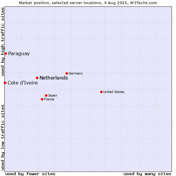 Market position of Netherlands vs. Paraguay vs. Cote d'Ivoire