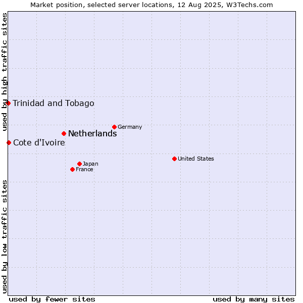 Market position of Netherlands vs. Cote d'Ivoire vs. Trinidad and Tobago