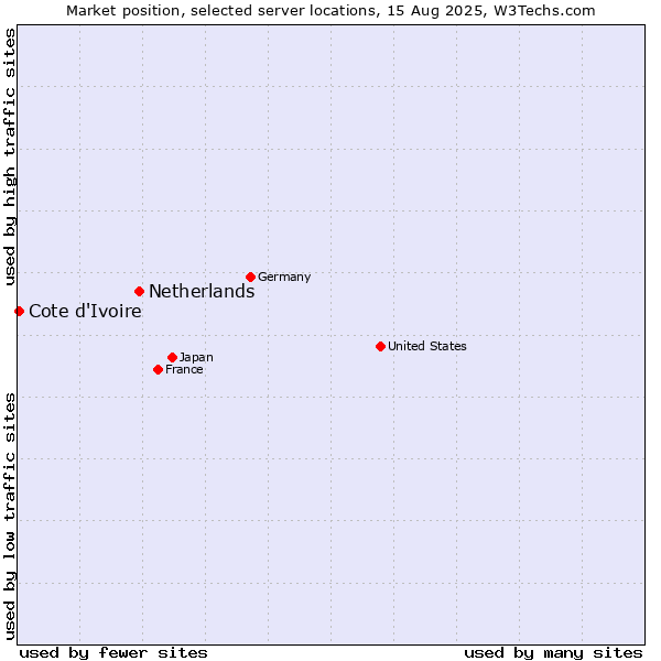 Market position of Netherlands and territories vs. Cote d'Ivoire