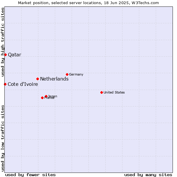 Market position of Netherlands and territories vs. Qatar vs. Cote d'Ivoire