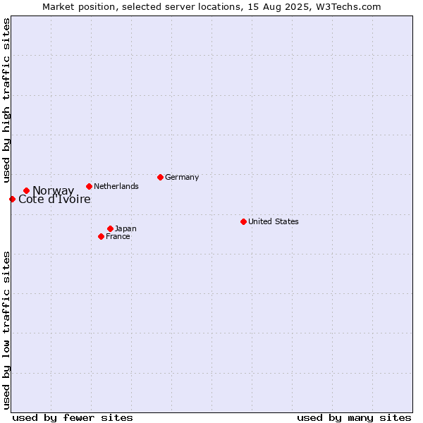 Market position of Norway vs. Cote d'Ivoire