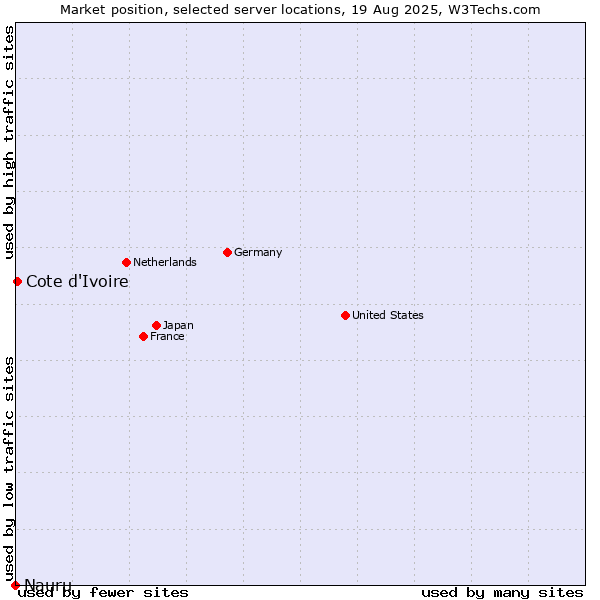 Market position of Cote d'Ivoire vs. Nauru