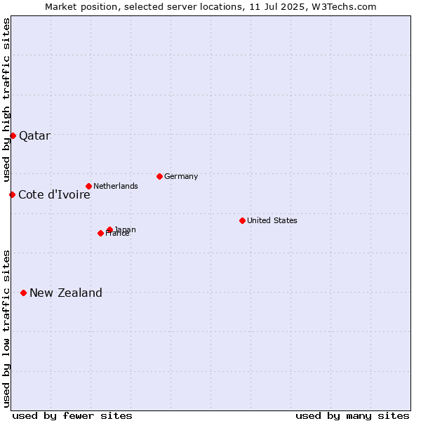 Market position of New Zealand and territories vs. Qatar vs. Cote d'Ivoire