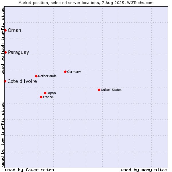 Market position of Paraguay vs. Oman vs. Cote d'Ivoire