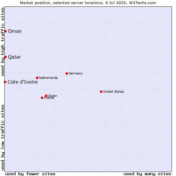 Market position of Qatar vs. Oman vs. Cote d'Ivoire