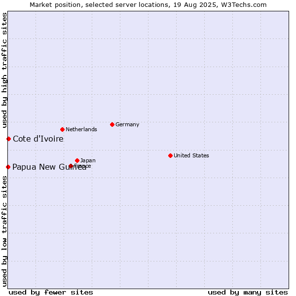 Market position of Cote d'Ivoire vs. Papua New Guinea
