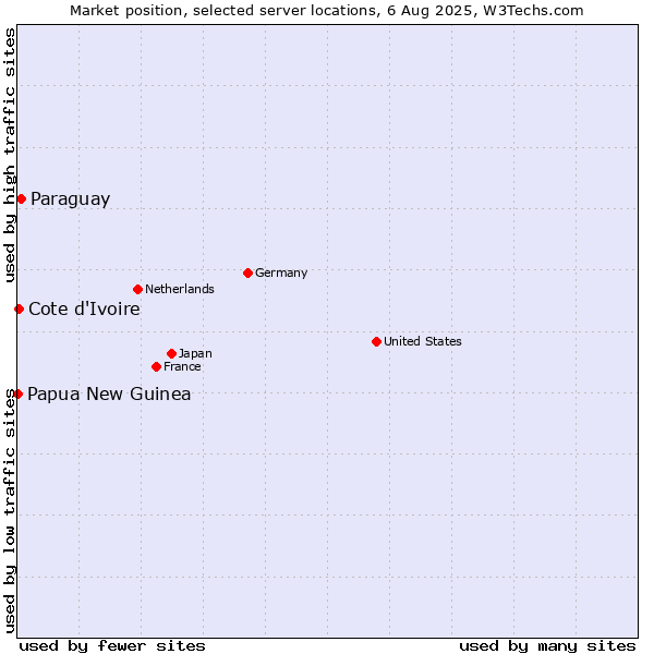 Market position of Paraguay vs. Cote d'Ivoire vs. Papua New Guinea