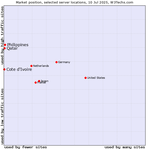 Market position of Philippines vs. Qatar vs. Cote d'Ivoire