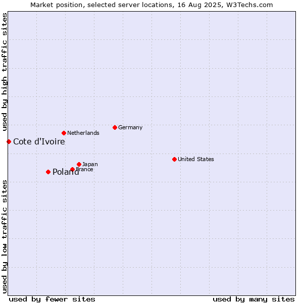 Market position of Poland vs. Cote d'Ivoire