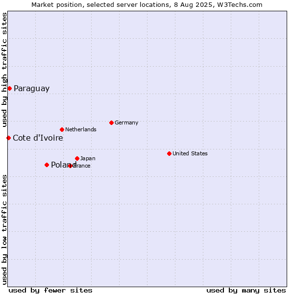 Market position of Poland vs. Paraguay vs. Cote d'Ivoire