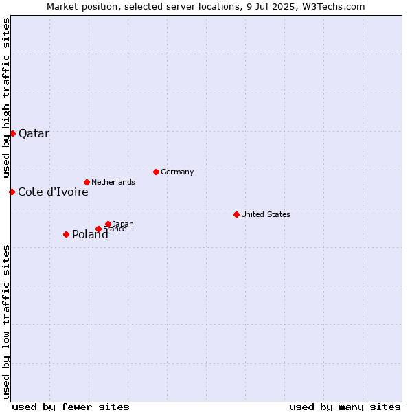 Market position of Poland vs. Qatar vs. Cote d'Ivoire