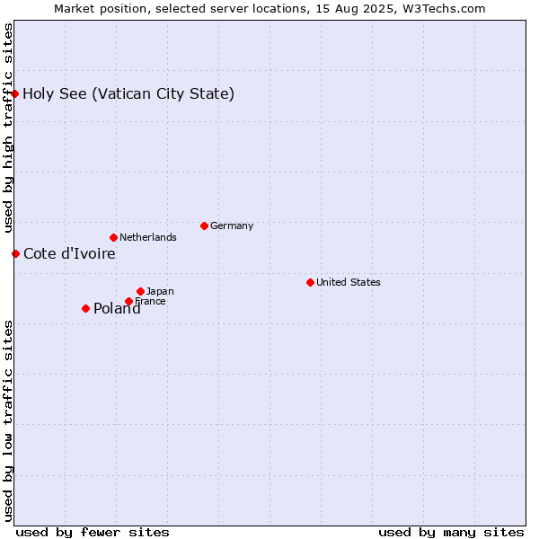 Market position of Poland vs. Cote d'Ivoire vs. Holy See (Vatican City State)